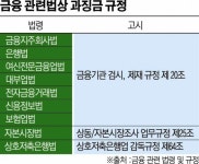 상호저축은행도 금융사고 규모 따라 과징금 매긴다