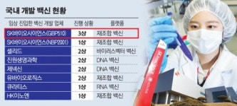 SK바이오사이언스, K백신 첫 임상 3상 진입…백신 자급화 첫 걸음
