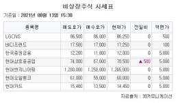 [장외시황] 에스바이오메딕스, 5주 최고가