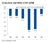 ‘네 마녀’ 심술부린 날…시총 톱10 추락...동학개미 1조3600억 원 ‘줍줍’