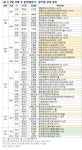 [분양 캘린더] 9월 셋째 주 힐스테이트 광교중앙역더퍼스트 등 1만4467가구 분양