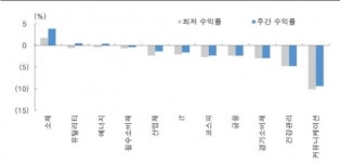 추석 전 증시 변동성 확대···“페이스 조절 필요” - 한국투자증권