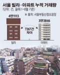 “그나마 싼 매물 어디 없나” 서울 빌라 거래량 아파트 추월