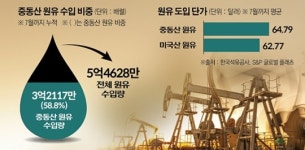 중동산 원유 수입 비중 58.8%…1985년 이후 최저
