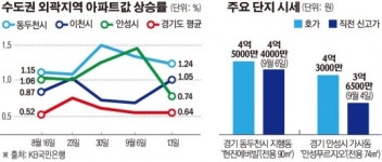 규제지역 지정도 무색…수도권 외곽까지 번진 집값 ‘불장’
