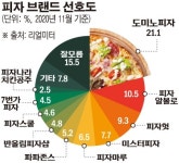 신세계푸드, ‘노브랜드 피자’로 고가 논란 피자값 잡을까?