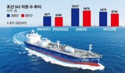 인재 영입 나선 조선 3사…현대중공업 “예년보다 2배 이상 채용”