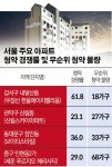 서울 완판신화 옛말되나…분양 아파트 미계약 속출
