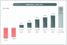 더블유게임즈, 4000억 자금 확보…M&A 통해 종합 게임사 선언