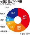 [갈 긴 먼 탄소중립] 탄소 저감비만 최소 1000兆...탈원전땐 전기료 120% 올라