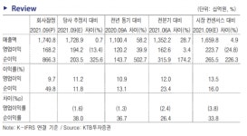 카카오, 글로벌 사업 성과에 따른 기업가치 회복 가능성 -KTB투자증권