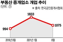 ‘반값 복비’에 치이고 ‘중개 플랫폼’에 밀리고… 중개업소 “죽을 맛”