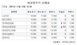 [장외시황] 현대삼호중공업 5주 최고가 기록…오토앤 상장예비심사 승인