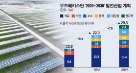 ‘우즈벡 태양광 시장’ 눈독 들이는 국내 업체들