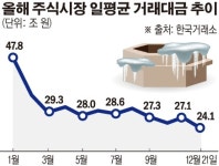 떠나는 동학개미에 주식 거래 19개월만 최저…서학개미는 버티기