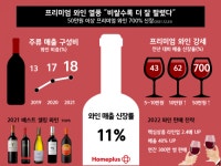 홈플러스, 프리미엄 와인 열풍…50만 원 이상 제품 올해 매출 700%↑