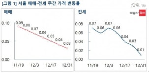 “노원구 123주 만에 약세 전환”...서울 아파트값 ‘12개 구’ 약·보합