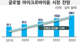130조 글로벌 마이크로바이옴 시장…신약 개발 노다지 캔다