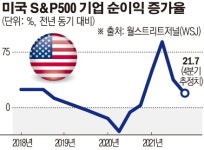 빨리지는 금리인상 시계…실적 발표로 미국 증시 힘 받을까