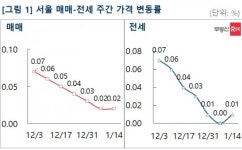 서울 아파트 거래 절벽 심화…강동·노원구 등 집값 하락