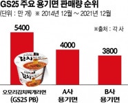 하루 2만 개 판매…편의점 PB 라면, 알고 보니 효자였네