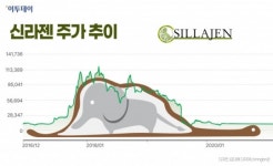 [이슈크래커] 신라젠 주가로 본 영욕의 5년…‘갓라젠’을 삼킨 보아뱀은