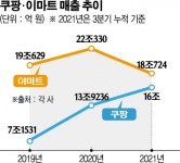 쿠팡, 사상 첫 매출 20조 돌파…이마트와 어깨 겨루나