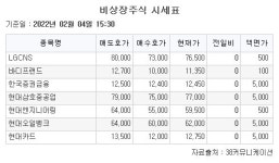 [장외시황] 솔젠트, 5주 최고가 기록…모아데이타 3.17% 상승