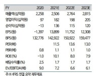롯데칠성, 음료·주류 모두 영업 기초체력 개선…목표가 ↑ - 하이투자증권