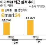 이마트24, 사상 첫 흑자달성 눈앞이지만…점포 수 확대 묘안이 없다