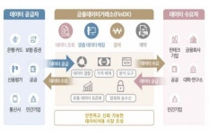 금융보안원 “데이터 제공·가공·컨설팅·분석기업 참여…혁신 얼라이언스 추진”