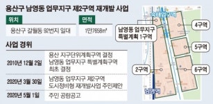 다시 속도 내는 남영동 재개발 사업…차기 정부서 완성되나