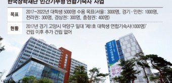 한국장학재단, ‘대학생 연합기숙사’ 건설 사업 지지부진…“목표의 반도 못 채워”