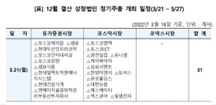 3월 넷째 주, 포스코케미칼 등 765개사 12월 결산 주총 개최