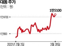 [Why] 대동, 외인-기관 대동단결 주가 80% 급등…북미 매출 호조
