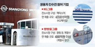 쌍용차, 스토킹 호스 방식으로 재매각 추진…KGㆍ쌍방울 2파전