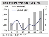 효성화학, 실적 모멘텀은 3분기부터 본격화 - 신한금융투자