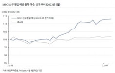현대重·씨젠·녹십자, 5월 MSCI 리밸런싱…엇갈린 주가 희비