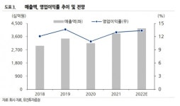 휠라홀딩스, 중장기 전략 방향성 맞지만 비용·시간 고려…목표가 ↓ - 유진투자증권