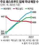 써브웨이, 500호점 돌파 눈앞…한국 진출 31년 만
