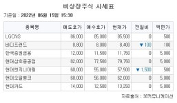 [장외시황] 나노팀ㆍ티쓰리엔터테인먼트, 상장 예비심사 청구…현대엔지니어링 5주 최저가