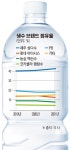 “생수 1위 삼다수도 ‘무라벨’ 먹히네…보리차·컵커피 1위도 무라벨 출격