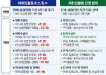 4개월 이상 구직급여 받으면 4주 2회 이상 구직활동 의무화