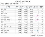 [장외시황] 티에프이ㆍ샌즈랩, 코스닥 상장 예비심사 청구…수산인더스트리 수요예측 시작