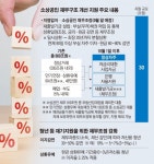 자영업자·소상공인 부채, 연체해도 원금 감면해준다