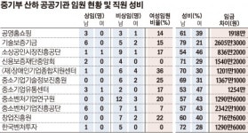 ‘홍일점’ 이영 장관…시대 역행 중기부 산하기관 유리천장