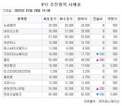 [장외시황] 에이치와이티씨, 29일까지 공모주 청약…에스엠랩 코스닥 상장 예비심사 청구서 제출