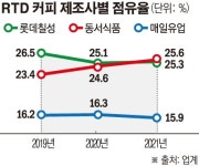 RTD 커피 삼국지…롯데칠성·동서식품·매일유업 여름 한판 승부
