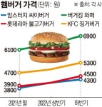 햄버거, 올들어 벌써 두번째 가격 인상…맘스터치도 올려