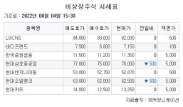 [장외시황] 대성하이텍, 수요예측 시작…야놀자 52주 최저가
